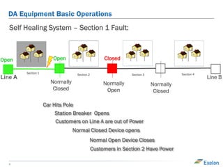 9
DA Equipment Basic Operations
Normally
Closed
Normally
Open
Section 1
Section 2
Normally
Closed
Section 4Section 3
Self Healing System – Section 1 Fault:
Open Open Closed
Line A Line B
Car Hits Pole
Station Breaker Opens
Customers on Line A are out of Power
Normal Closed Device opens
Normal Open Device Closes
Customers in Section 2 Have Power
 