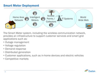 Smart Meter Deployment
The Smart Meter system, including the wireless communication network,
provides an infrastructure to support customer services and smart grid
applications such as:
• Outage management
• Voltage regulation
• Demand response
• Distributed generation
• Customer applications, such as in-home devices and electric vehicles
• Competitive markets
Access
Points /
Collectors
Home Area
Network
World
Wide Web
Intelligent
Meters
IT Systems
12
 