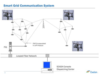 Smart Grid Communication System
Looped Fiber Network
SCADA Console
Dispatching Center
FIG
DNP Encapsulated
in LPP Protocol
8
 