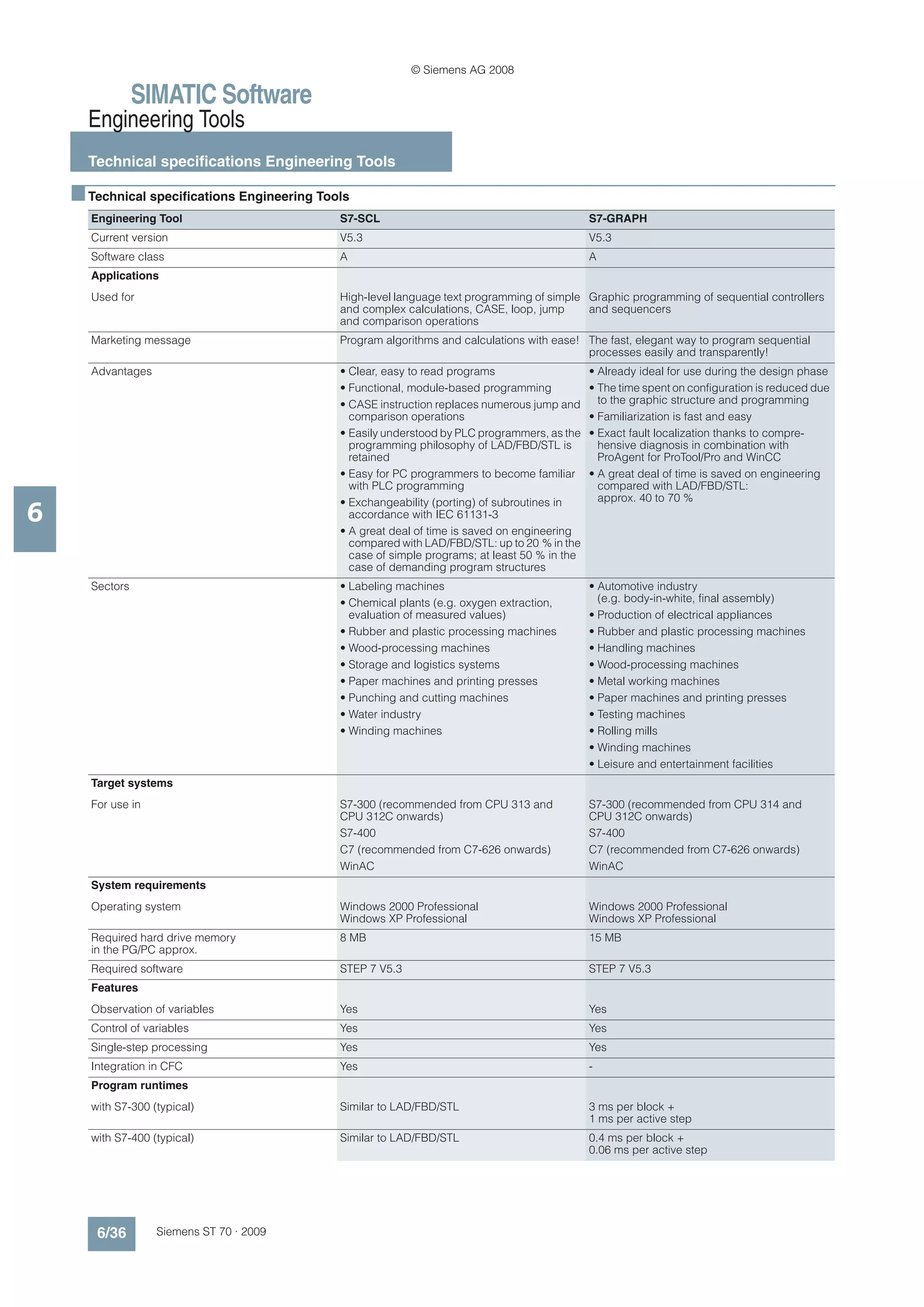 © Siemens AG 2008

                 SIMATIC Software
      Engineering Tools
      Technical specifications Engineering Tools

    ■ Technical specifications Engineering Tools
       Engineering Tool                       S7-SCL                                            S7-GRAPH
       Current version                        V5.3                                              V5.3
       Software class                         A                                                 A
       Applications
       Used for                               High-level language text programming of simple Graphic programming of sequential controllers
                                              and complex calculations, CASE, loop, jump     and sequencers
                                              and comparison operations
       Marketing message                      Program algorithms and calculations with ease! The fast, elegant way to program sequential
                                                                                             processes easily and transparently!
       Advantages                             • Clear, easy to read programs                    • Already ideal for use during the design phase
                                              • Functional, module-based programming            • The time spent on configuration is reduced due
                                              • CASE instruction replaces numerous jump and       to the graphic structure and programming
                                                comparison operations                           • Familiarization is fast and easy
                                              • Easily understood by PLC programmers, as the    • Exact fault localization thanks to compre-
                                                programming philosophy of LAD/FBD/STL is          hensive diagnosis in combination with
                                                retained                                          ProAgent for ProTool/Pro and WinCC
                                              • Easy for PC programmers to become familiar      • A great deal of time is saved on engineering
                                                with PLC programming                              compared with LAD/FBD/STL:
                                                                                                  approx. 40 to 70 %
6
                                              • Exchangeability (porting) of subroutines in
                                                accordance with IEC 61131-3
                                              • A great deal of time is saved on engineering
                                                compared with LAD/FBD/STL: up to 20 % in the
                                                case of simple programs; at least 50 % in the
                                                case of demanding program structures
       Sectors                                • Labeling machines                               • Automotive industry
                                              • Chemical plants (e.g. oxygen extraction,          (e.g. body-in-white, final assembly)
                                                evaluation of measured values)                  • Production of electrical appliances
                                              • Rubber and plastic processing machines          • Rubber and plastic processing machines
                                              • Wood-processing machines                        • Handling machines
                                              • Storage and logistics systems                   • Wood-processing machines
                                              • Paper machines and printing presses             • Metal working machines
                                              • Punching and cutting machines                   • Paper machines and printing presses
                                              • Water industry                                  • Testing machines
                                              • Winding machines                                • Rolling mills
                                                                                                • Winding machines
                                                                                                • Leisure and entertainment facilities
       Target systems
       For use in                             S7-300 (recommended from CPU 313 and              S7-300 (recommended from CPU 314 and
                                              CPU 312C onwards)                                 CPU 312C onwards)
                                              S7-400                                            S7-400
                                              C7 (recommended from C7-626 onwards)              C7 (recommended from C7-626 onwards)
                                              WinAC                                             WinAC
       System requirements
       Operating system                       Windows 2000 Professional                         Windows 2000 Professional
                                              Windows XP Professional                           Windows XP Professional
       Required hard drive memory             8 MB                                              15 MB
       in the PG/PC approx.
       Required software                      STEP 7 V5.3                                       STEP 7 V5.3
       Features
       Observation of variables               Yes                                               Yes
       Control of variables                   Yes                                               Yes
       Single-step processing                 Yes                                               Yes
       Integration in CFC                     Yes                                               -
       Program runtimes
       with S7-300 (typical)                  Similar to LAD/FBD/STL                            3 ms per block +
                                                                                                1 ms per active step
       with S7-400 (typical)                  Similar to LAD/FBD/STL                            0.4 ms per block +
                                                                                                0.06 ms per active step




        6/36        Siemens ST 70 · 2009
 