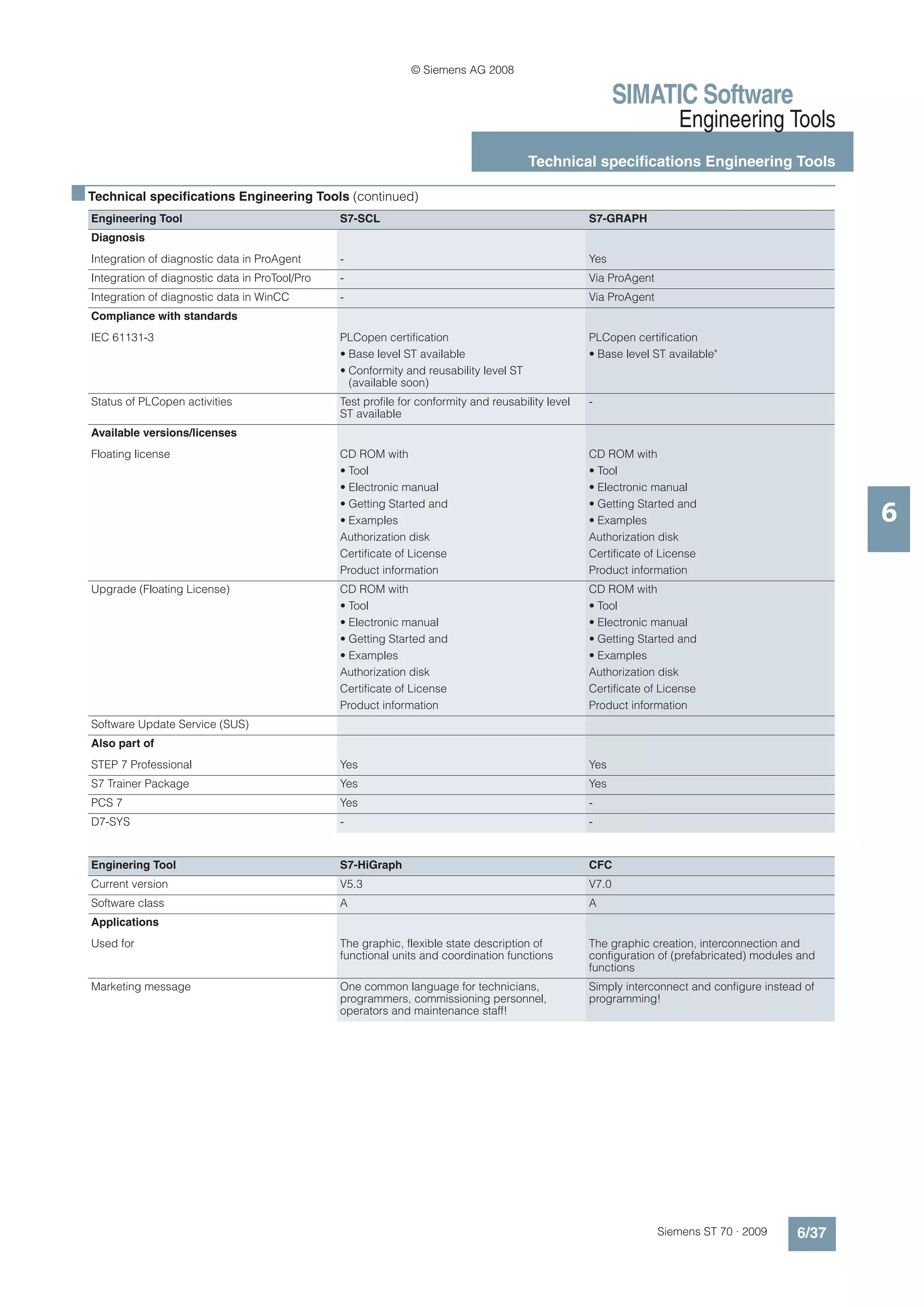 © Siemens AG 2008

                                                                                                              SIMATIC Software
                                                                                                                         Engineering Tools
                                                                                           Technical specifications Engineering Tools

■ Technical specifications Engineering Tools (continued)
   Engineering Tool                                S7-SCL                                              S7-GRAPH
   Diagnosis
   Integration of diagnostic data in ProAgent      -                                                   Yes
   Integration of diagnostic data in ProTool/Pro   -                                                   Via ProAgent
   Integration of diagnostic data in WinCC         -                                                   Via ProAgent
   Compliance with standards
   IEC 61131-3                                     PLCopen certification                               PLCopen certification
                                                   • Base level ST available                           • Base level ST available"
                                                   • Conformity and reusability level ST
                                                     (available soon)
   Status of PLCopen activities                    Test profile for conformity and reusability level   -
                                                   ST available
   Available versions/licenses
   Floating license                                CD ROM with                                         CD ROM with
                                                   • Tool                                              • Tool
                                                   • Electronic manual                                 • Electronic manual

                                                                                                                                                      6
                                                   • Getting Started and                               • Getting Started and
                                                   • Examples                                          • Examples
                                                   Authorization disk                                  Authorization disk
                                                   Certificate of License                              Certificate of License
                                                   Product information                                 Product information
   Upgrade (Floating License)                      CD ROM with                                         CD ROM with
                                                   • Tool                                              • Tool
                                                   • Electronic manual                                 • Electronic manual
                                                   • Getting Started and                               • Getting Started and
                                                   • Examples                                          • Examples
                                                   Authorization disk                                  Authorization disk
                                                   Certificate of License                              Certificate of License
                                                   Product information                                 Product information
   Software Update Service (SUS)
   Also part of
   STEP 7 Professional                             Yes                                                 Yes
   S7 Trainer Package                              Yes                                                 Yes
   PCS 7                                           Yes                                                 -
   D7-SYS                                          -                                                   -


   Enginering Tool                                 S7-HiGraph                                          CFC
   Current version                                 V5.3                                                V7.0
   Software class                                  A                                                   A
   Applications
   Used for                                        The graphic, flexible state description of          The graphic creation, interconnection and
                                                   functional units and coordination functions         configuration of (prefabricated) modules and
                                                                                                       functions
   Marketing message                               One common language for technicians,                Simply interconnect and configure instead of
                                                   programmers, commissioning personnel,               programming!
                                                   operators and maintenance staff!




                                                                                                                      Siemens ST 70 · 2009     6/37
 