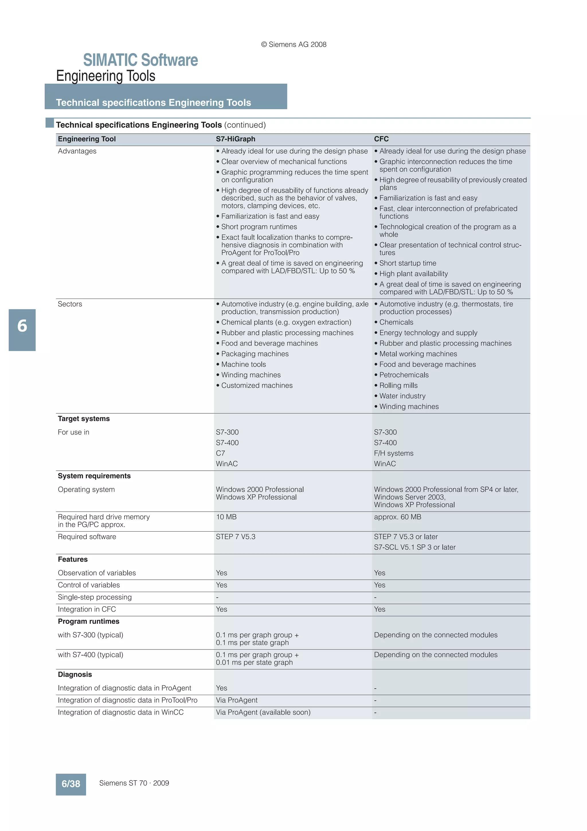 © Siemens AG 2008

                 SIMATIC Software
      Engineering Tools
      Technical specifications Engineering Tools

    ■ Technical specifications Engineering Tools (continued)
       Engineering Tool                                S7-HiGraph                                          CFC
       Advantages                                      • Already ideal for use during the design phase     • Already ideal for use during the design phase
                                                       • Clear overview of mechanical functions            • Graphic interconnection reduces the time
                                                       • Graphic programming reduces the time spent          spent on configuration
                                                         on configuration                                  • High degree of reusability of previously created
                                                       • High degree of reusability of functions already     plans
                                                         described, such as the behavior of valves,        • Familiarization is fast and easy
                                                         motors, clamping devices, etc.                    • Fast, clear interconnection of prefabricated
                                                       • Familiarization is fast and easy                    functions
                                                       • Short program runtimes                            • Technological creation of the program as a
                                                       • Exact fault localization thanks to compre-          whole
                                                         hensive diagnosis in combination with             • Clear presentation of technical control struc-
                                                         ProAgent for ProTool/Pro                            tures
                                                       • A great deal of time is saved on engineering      • Short startup time
                                                         compared with LAD/FBD/STL: Up to 50 %             • High plant availability
                                                                                                           • A great deal of time is saved on engineering
                                                                                                             compared with LAD/FBD/STL: Up to 50 %
       Sectors                                         • Automotive industry (e.g. engine building, axle   • Automotive industry (e.g. thermostats, tire
                                                         production, transmission production)                production processes)

6                                                      • Chemical plants (e.g. oxygen extraction)
                                                       • Rubber and plastic processing machines
                                                                                                           • Chemicals
                                                                                                           • Energy technology and supply
                                                       • Food and beverage machines                        • Rubber and plastic processing machines
                                                       • Packaging machines                                • Metal working machines
                                                       • Machine tools                                     • Food and beverage machines
                                                       • Winding machines                                  • Petrochemicals
                                                       • Customized machines                               • Rolling mills
                                                                                                           • Water industry
                                                                                                           • Winding machines
       Target systems
       For use in                                      S7-300                                              S7-300
                                                       S7-400                                              S7-400
                                                       C7                                                  F/H systems
                                                       WinAC                                               WinAC
       System requirements
       Operating system                                Windows 2000 Professional                           Windows 2000 Professional from SP4 or later,
                                                       Windows XP Professional                             Windows Server 2003,
                                                                                                           Windows XP Professional
       Required hard drive memory                      10 MB                                               approx. 60 MB
       in the PG/PC approx.
       Required software                               STEP 7 V5.3                                         STEP 7 V5.3 or later
                                                                                                           S7-SCL V5.1 SP 3 or later
       Features
       Observation of variables                        Yes                                                 Yes
       Control of variables                            Yes                                                 Yes
       Single-step processing                          -                                                   -
       Integration in CFC                              Yes                                                 Yes
       Program runtimes
       with S7-300 (typical)                           0.1 ms per graph group +                            Depending on the connected modules
                                                       0.1 ms per state graph
       with S7-400 (typical)                           0.1 ms per graph group +                            Depending on the connected modules
                                                       0.01 ms per state graph
       Diagnosis
       Integration of diagnostic data in ProAgent      Yes                                                 -
       Integration of diagnostic data in ProTool/Pro   Via ProAgent                                        -
       Integration of diagnostic data in WinCC         Via ProAgent (available soon)                       -




        6/38        Siemens ST 70 · 2009
 