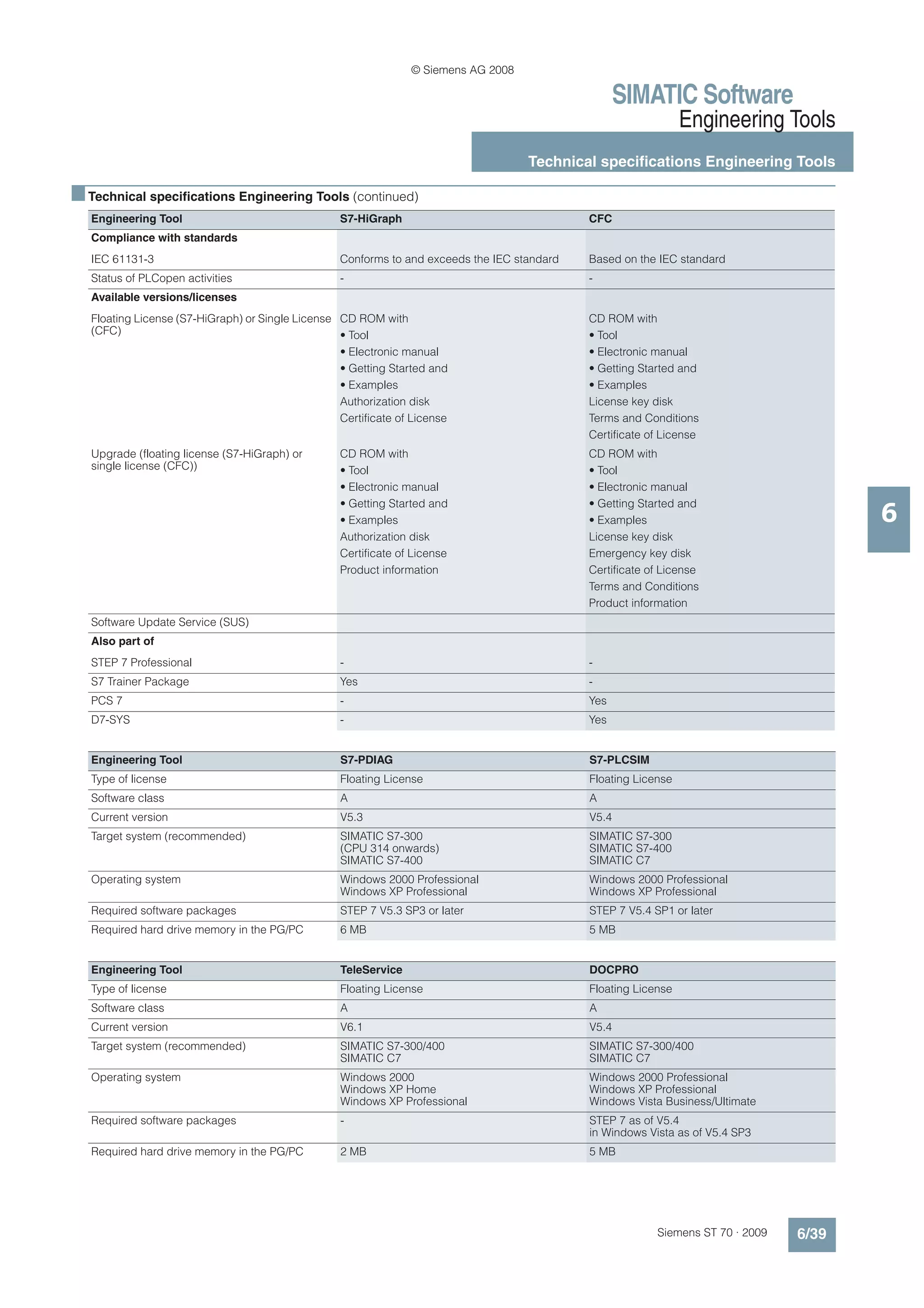 © Siemens AG 2008

                                                                                                     SIMATIC Software
                                                                                                                 Engineering Tools
                                                                                     Technical specifications Engineering Tools

■ Technical specifications Engineering Tools (continued)
   Engineering Tool                                S7-HiGraph                                 CFC
   Compliance with standards
   IEC 61131-3                                     Conforms to and exceeds the IEC standard   Based on the IEC standard
   Status of PLCopen activities                    -                                          -
   Available versions/licenses
   Floating License (S7-HiGraph) or Single License CD ROM with                                CD ROM with
   (CFC)                                           • Tool                                     • Tool
                                                   • Electronic manual                        • Electronic manual
                                                   • Getting Started and                      • Getting Started and
                                                   • Examples                                 • Examples
                                                   Authorization disk                         License key disk
                                                   Certificate of License                     Terms and Conditions
                                                                                              Certificate of License
   Upgrade (floating license (S7-HiGraph) or       CD ROM with                                CD ROM with
   single license (CFC))                           • Tool                                     • Tool
                                                   • Electronic manual                        • Electronic manual

                                                                                                                                         6
                                                   • Getting Started and                      • Getting Started and
                                                   • Examples                                 • Examples
                                                   Authorization disk                         License key disk
                                                   Certificate of License                     Emergency key disk
                                                   Product information                        Certificate of License
                                                                                              Terms and Conditions
                                                                                              Product information
   Software Update Service (SUS)
   Also part of
   STEP 7 Professional                             -                                          -
   S7 Trainer Package                              Yes                                        -
   PCS 7                                           -                                          Yes
   D7-SYS                                          -                                          Yes


   Engineering Tool                                S7-PDIAG                                   S7-PLCSIM
   Type of license                                 Floating License                           Floating License
   Software class                                  A                                          A
   Current version                                 V5.3                                       V5.4
   Target system (recommended)                     SIMATIC S7-300                             SIMATIC S7-300
                                                   (CPU 314 onwards)                          SIMATIC S7-400
                                                   SIMATIC S7-400                             SIMATIC C7
   Operating system                                Windows 2000 Professional                  Windows 2000 Professional
                                                   Windows XP Professional                    Windows XP Professional
   Required software packages                      STEP 7 V5.3 SP3 or later                   STEP 7 V5.4 SP1 or later
   Required hard drive memory in the PG/PC         6 MB                                       5 MB


   Engineering Tool                                TeleService                                DOCPRO
   Type of license                                 Floating License                           Floating License
   Software class                                  A                                          A
   Current version                                 V6.1                                       V5.4
   Target system (recommended)                     SIMATIC S7-300/400                         SIMATIC S7-300/400
                                                   SIMATIC C7                                 SIMATIC C7
   Operating system                                Windows 2000                               Windows 2000 Professional
                                                   Windows XP Home                            Windows XP Professional
                                                   Windows XP Professional                    Windows Vista Business/Ultimate
   Required software packages                      -                                          STEP 7 as of V5.4
                                                                                              in Windows Vista as of V5.4 SP3
   Required hard drive memory in the PG/PC         2 MB                                       5 MB




                                                                                                           Siemens ST 70 · 2009   6/39
 