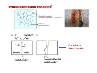 Crack due to
stress corrosion
 