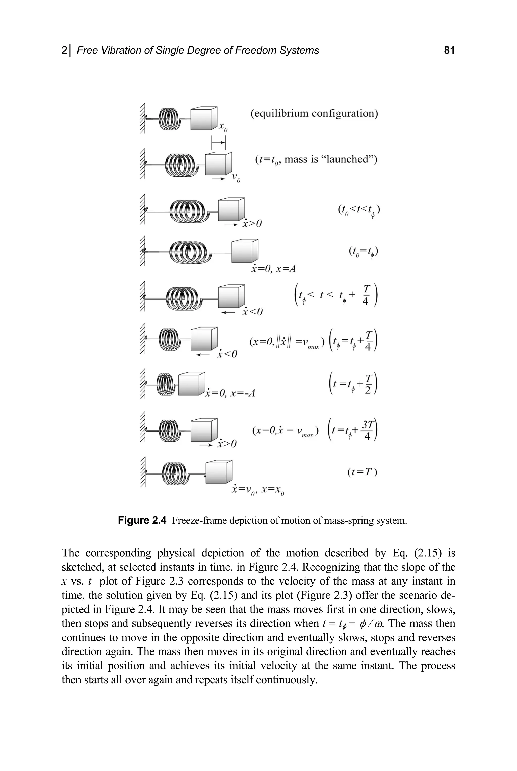 2│ Free Vibration of Single Degree of Freedom Systems 81
Figure 2.4 Freeze-frame depiction of motion of mass-spring system.
e same instant. The process
en starts all over again and repeats itself continuously.
The corresponding physical depiction of the motion described by Eq. (2.15) is
sketched, at selected instants in time, in Figure 2.4. Recognizing that the slope of the
x vs. t plot of Figure 2.3 corresponds to the velocity of the mass at any instant in
time, the solution given by Eq. (2.15) and its plot (Figure 2.3) offer the scenario de-
picted in Figure 2.4. It may be seen that the mass moves first in one direction, slows,
then stops and subsequently reverses its direction when t = tφ = φ / ω. The mass then
continues to move in the opposite direction and eventually slows, stops and reverses
direction again. The mass then moves in its original direction and eventually reaches
its initial position and achieves its initial velocity at th
th
 