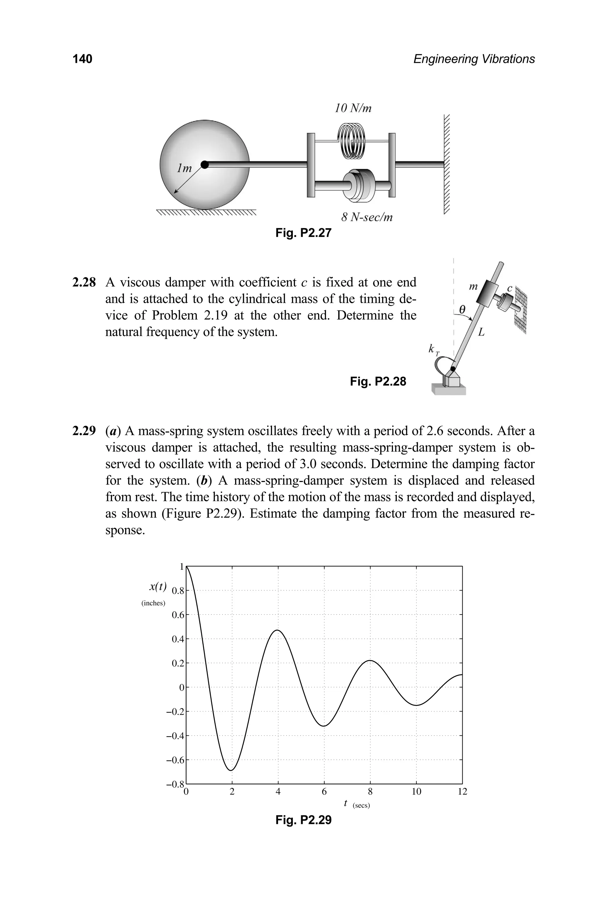 140 Engineering Vibrations
Fig. P2.27
A viscous damper with coefficient c is fixed
2.28 at one end
and is attached to the cylindrical mass of the timing de-
vice of Probl
natural
2.29 (a) A ma 6 seconds. After a
-spring-damper system is ob-
served to oscillate with a period of 3.0 seconds. Determine the damping factor
for the system. (b) A mass-spring-damper system is displ
orded and displayed,
om the measured re-
Fig. P2.29
em 2.19 at the other end. Determine the
frequency of the system.
Fig. P2.28
ss-spring system oscillates freely with a period of 2.
viscous damper is attached, the resulting mass
aced and released
from rest. The time history of the motion of the mass is rec
as shown (Figure P2.29). Estimate the damping factor fr
sponse.
0 2 4 6 8 10 12
−0.8
−0.6
−0.4
−0.2
0
0.2
0.4
0.6
0.8
1
t (secs)
x(t)
(inches)
 