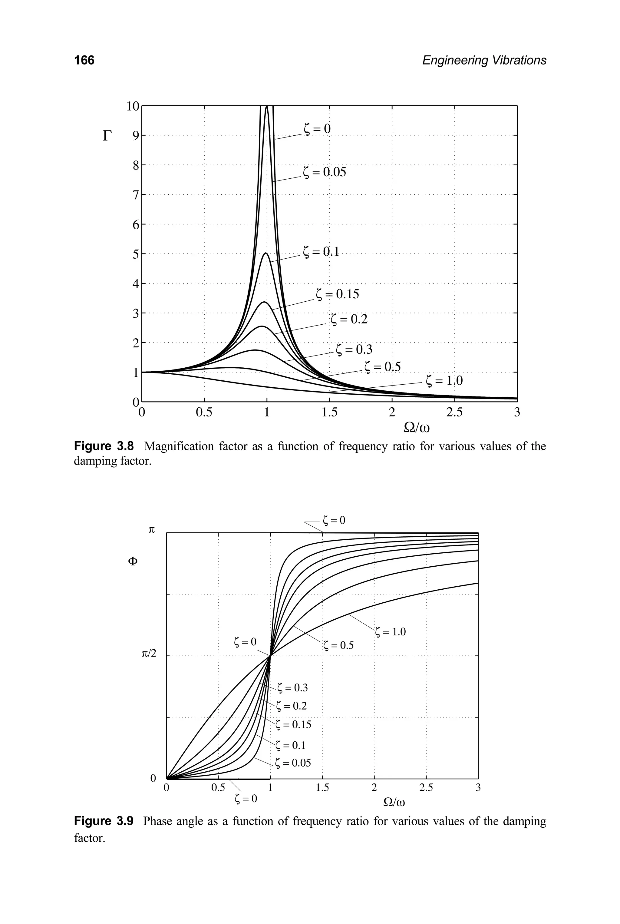 166 Engineering Vibrations
Figu
Figure 3.9 Phase angle as a function of frequency ratio for various values of the damping
factor.
re 3.8 Magnification factor as a function of frequency ratio for various values of the
damping factor.
0 0.5 1 1.5 2 2.5 3
Φ
Ω/ω
π/2
π
ζ = 0
ζ = 0.05
ζ = 0.1
ζ = 0.15
ζ = 0.2
ζ = 0.3
ζ = 0.5
ζ = 1.0
0
ζ = 0
ζ = 0
0 0.5 1 1.5 2 2.5 3
0
1
2
3
4
5
6
7
8
9
10
ζ = 0
ζ = 0.05
ζ = 0.1
ζ = 0.15
ζ = 0.2
ζ = 0.3
ζ = 0.5
ζ = 1.0
Γ
Ω/ω
 