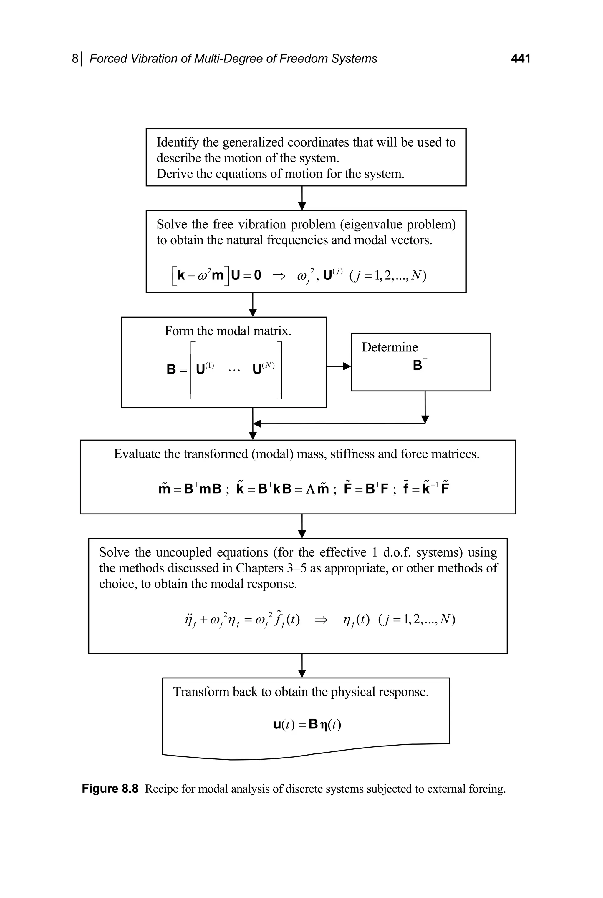 8│ Forced Vibration of Multi-Degree of Freedom Systems 441
Identify the generalized coordinates that will be used to
describe the motion of the system.
Derive the equations of motion for the system.
Solve the free vibration problem (eigenvalue problem)
to obtain the natural frequencies and modal vectors.
2 2 ( )
, ( 1,2,..., )
j
j j N
ω ω
− = ⇒ =
⎡ ⎤
k m U 0 U
⎣ ⎦
Form the modal matrix.
(1) ( )
N
⎡ ⎤
⎢ ⎥
= ⎢ ⎥
⎢ ⎥
⎣ ⎦
B U U
Determine
BT
Evaluate the transformed (modal) mass, stiffness and force matrices.
m B 1
; ; ; −
= = = = =
mB k B kB m F B F f k F
T T T
Λ
Solve the uncoupled equations (for the effective 1 d.o.f. systems) using
the methods discussed in Chapters 3–5 as appropriate, or other methods of
choice, to obtain the modal response.
Figure 8.8 Recipe for modal analysis of discrete systems subjected to external forcing.
2 2
( ) ( ) ( 1,2,..., )
j j j j j j
f t t j N
η ω η ω η
+ = ⇒ =
Transform back to obtain the physical response.
( ) ( )
t t
= η
u B
 