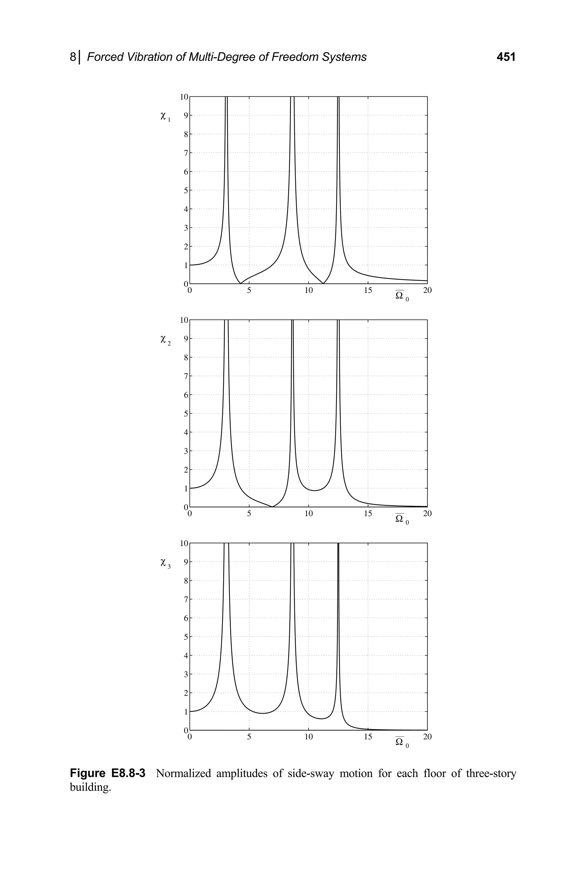 8│ Forced Vibration of Multi-Degree of Freedom Systems 451
0 5 10 15 20
0
1
2
3
4
5
6
7
8
9
10
χ 1
Ω 0
0 5 10 15 20
0
1
2
3
4
5
6
7
8
9
10
χ 2
Ω 0
0 5 10 15 20
0
1
2
3
4
5
6
7
8
9
10
χ 3
Ω 0
Figure E8.8-3 Normalized amplitudes of side-sway motion for each floor of three-story
building.
 