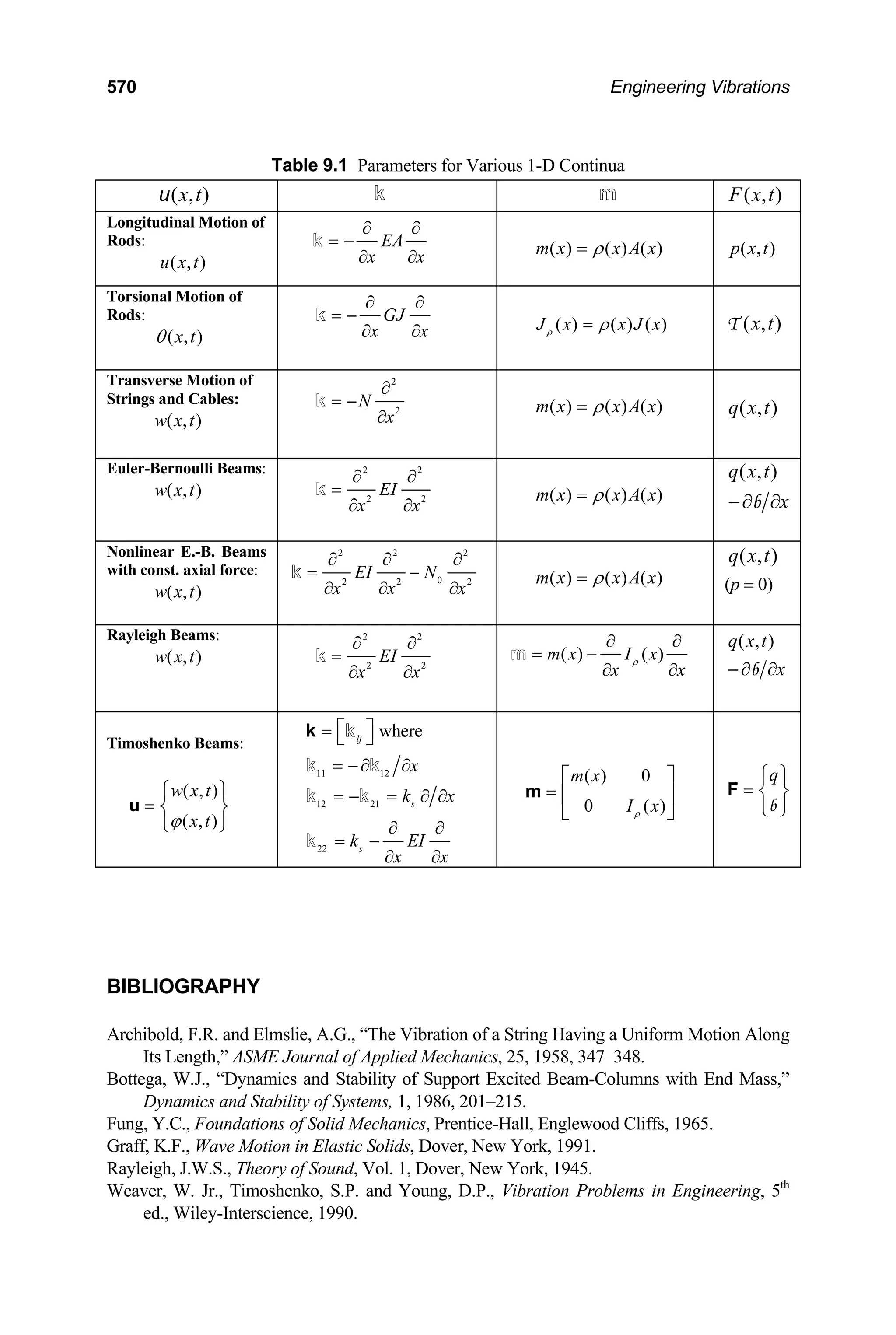 570 Engineering Vibrations
Table 9.1 Parameters for Various 1-D Continua
( , )
x t
u k m ( , )
F x t
Longitudinal Motion of
Rods:
( , )
u x t
EA
x x
∂ ∂
= −
∂ ∂
k ( ) ( ) ( )
m x x A x
ρ
= ( , )
p x t
Torsional Motion of
Rods:
( , )
x t
θ
GJ
x x
∂ ∂
= −
∂ ∂
k ( ) ( ) ( )
J x x J
ρ
ρ
= x ( , )
x t
T
Transverse Motion of
Strings and Cables:
( , )
w x t
2
2
N
x
∂
= −
∂
k ( ) ( ) ( )
m x x A x
ρ
= ( , )
q x t
Euler-Bernoulli Beams:
( , )
w x t
2 2
2 2
EI
x x
∂ ∂
=
∂ ∂
k ( ) ( ) ( )
m x x A x
ρ
=
( , )
q x t
x
−∂ ∂
b
Nonlinear E.-B. Beams
with const. axial force:
( , )
w x t
2 2
0
2 2
EI N
2
2
x x x
∂ ∂ ∂
= −
∂ ∂ ∂
k ( ) ( ) ( )
m x x A x
ρ
=
( , )
q x t
(p = 0)
Rayleigh Beams:
( , )
w x t
2 2
2 2
EI
x x
∂ ∂
=
∂ ∂
k ( ) ( )
m x I x
x x
ρ
∂ ∂
= −
∂ ∂
m
( , )
q x t
x
−∂ ∂
b
Timoshenko Beams:
( , )
( , )
w x t
x t
ϕ
=
⎧ ⎫
⎨ ⎬
⎩ ⎭
u
lj
= ⎡ ⎤
⎣ ⎦
k
k where
11 12
x
= −∂ ∂
k k
12 21 s
k x
= − = ∂ ∂
k k
22 s
k EI
x x
∂ ∂
= −
∂ ∂
k
( ) 0
0 (
m x
I x
ρ
=
)
⎡ ⎤
⎢ ⎥
⎣ ⎦
m
q
=
⎧ ⎫
⎨ ⎬
⎩ ⎭
F
b
BIBLIOGRAPHY
Archibold, F.R. and Elmslie, A.G., “The Vibration of a String Having a Uniform Motion Along
Its Length,” ASME Journal of Applied Mechanics, 25, 1958, 347–348.
Bottega, W.J., “Dynamics and Stability of Support Excited Beam-Columns with End Mass,”
Dynamics and Stability of Systems, 1, 1986, 201–215.
Fung, Y.C., Foundations of Solid Mechanics, Prentice-Hall, Englewood Cliffs, 1965.
Graff, K.F., Wave Motion in Elastic Solids, Dover, New York, 1991.
Rayleigh, J.W.S., Theory of Sound, Vol. 1, Dover, New York, 1945.
Weaver, W. Jr., Timoshenko, S.P. and Young, D.P., Vibration Problems in Engineering, 5th
ed., Wiley-Interscience, 1990.
 