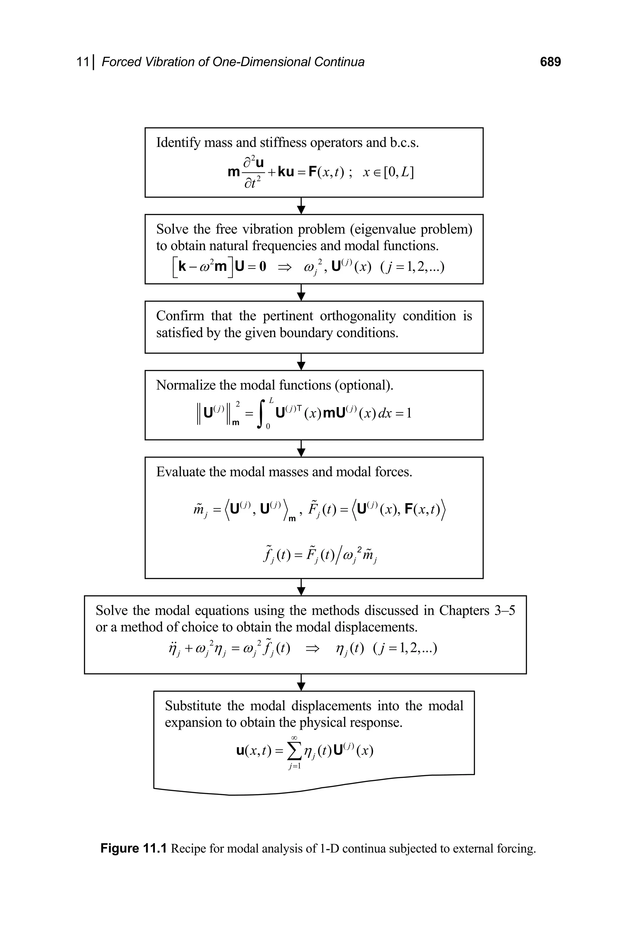 Engineering Vibrations Engineering Vibrations