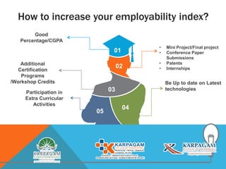 How to increase your employability index?
Good
Percentage/CGPA
01
02
03
05
04
Additional
Certification
Programs
/Workshop Credits
• Mini Project/Final project
• Conference Paper
Submissions
• Patents
• Internships
Be Up to date on Latest
technologies
Participation in
Extra Curricular
Activities
 