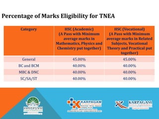 Percentage of Marks Eligibility for TNEA
Category HSC (Academic)
(A Pass with Minimum
average marks in
Mathematics, Physics and
Chemistry put together)
HSC (Vocational)
(A Pass with Minimum
average marks in Related
Subjects, Vocational
Theory and Practical put
together)
General 45.00% 45.00%
BC and BCM 40.00% 40.00%
MBC & DNC 40.00% 40.00%
SC/SA/ST 40.00% 40.00%
 