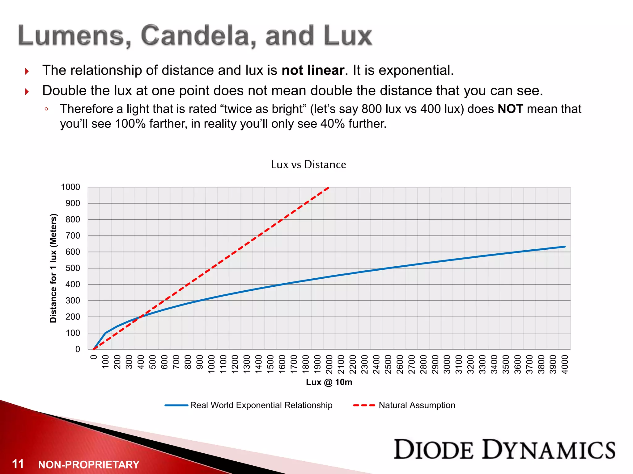 NON-PROPRIETARY11
 The relationship of distance and lux is not linear. It is exponential.
 Double the lux at one point does not mean double the distance that you can see.
◦ Therefore a light that is rated “twice as bright” (let’s say 800 lux vs 400 lux) does NOT mean that
you’ll see 100% farther, in reality you’ll only see 40% further.
0
100
200
300
400
500
600
700
800
900
1000
0
100
200
300
400
500
600
700
800
900
1000
1100
1200
1300
1400
1500
1600
1700
1800
1900
2000
2100
2200
2300
2400
2500
2600
2700
2800
2900
3000
3100
3200
3300
3400
3500
3600
3700
3800
3900
4000
Distancefor1lux(Meters)
Lux @ 10m
Luxvs Distance
Real World Exponential Relationship Natural Assumption
 