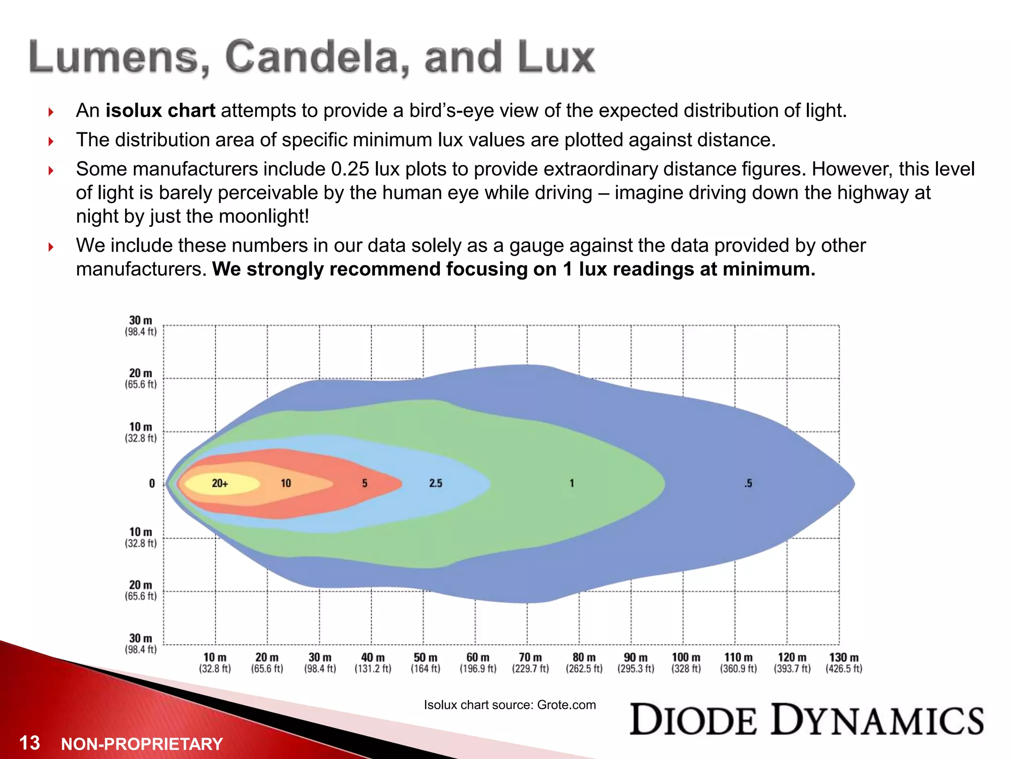 NON-PROPRIETARY13
 An isolux chart attempts to provide a bird’s-eye view of the expected distribution of light.
 The distribution area of specific minimum lux values are plotted against distance.
 Some manufacturers include 0.25 lux plots to provide extraordinary distance figures. However, this level
of light is barely perceivable by the human eye while driving – imagine driving down the highway at
night by just the moonlight!
 We include these numbers in our data solely as a gauge against the data provided by other
manufacturers. We strongly recommend focusing on 1 lux readings at minimum.
Isolux chart source: Grote.com
 