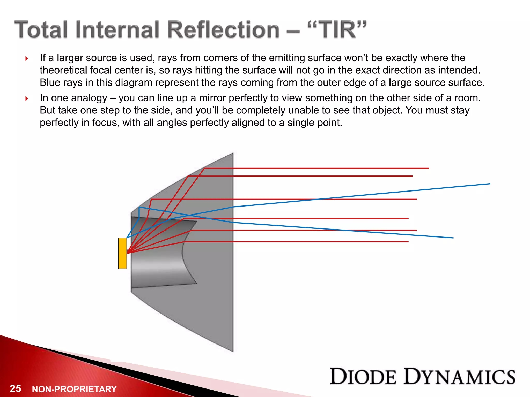 NON-PROPRIETARY25
 If a larger source is used, rays from corners of the emitting surface won’t be exactly where the
theoretical focal center is, so rays hitting the surface will not go in the exact direction as intended.
Blue rays in this diagram represent the rays coming from the outer edge of a large source surface.
 In one analogy – you can line up a mirror perfectly to view something on the other side of a room.
But take one step to the side, and you’ll be completely unable to see that object. You must stay
perfectly in focus, with all angles perfectly aligned to a single point.
 