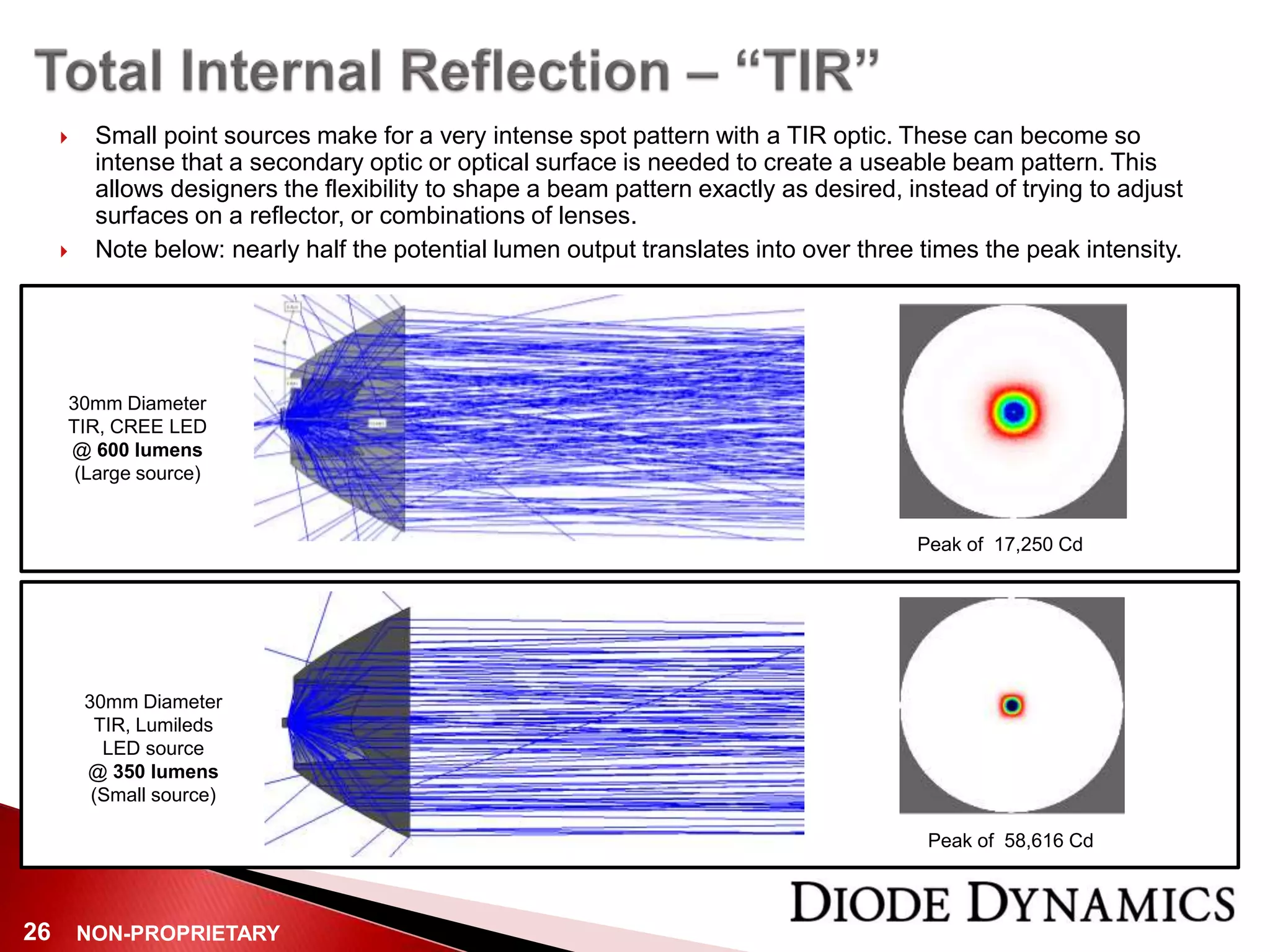 NON-PROPRIETARY26
 Small point sources make for a very intense spot pattern with a TIR optic. These can become so
intense that a secondary optic or optical surface is needed to create a useable beam pattern. This
allows designers the flexibility to shape a beam pattern exactly as desired, instead of trying to adjust
surfaces on a reflector, or combinations of lenses.
 Note below: nearly half the potential lumen output translates into over three times the peak intensity.
30mm Diameter
TIR, CREE LED
@ 600 lumens
(Large source)
Peak of 17,250 Cd
30mm Diameter
TIR, Lumileds
LED source
@ 350 lumens
(Small source)
Peak of 58,616 Cd
 