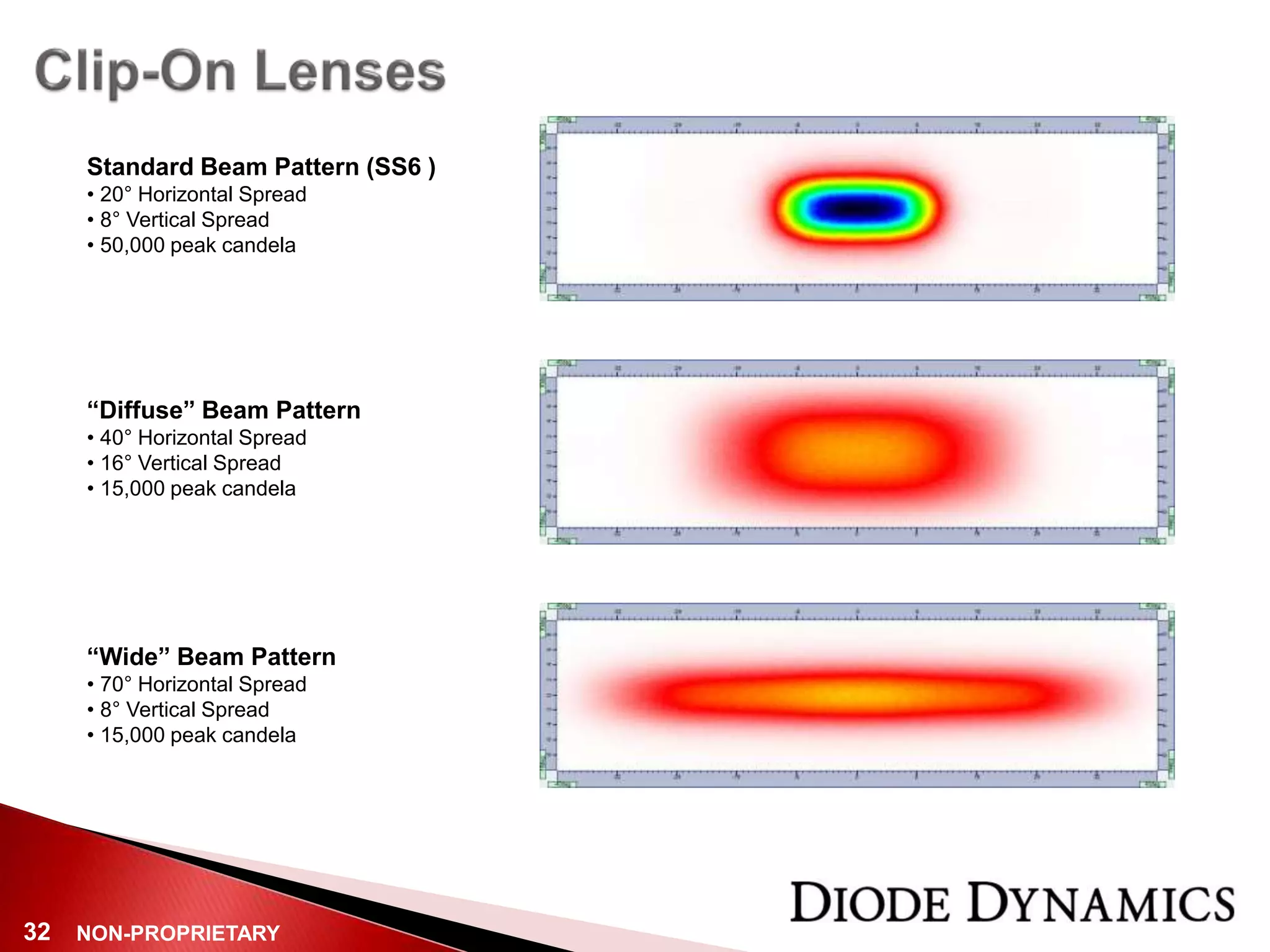 NON-PROPRIETARY32
Standard Beam Pattern (SS6 )
• 20° Horizontal Spread
• 8° Vertical Spread
• 50,000 peak candela
“Diffuse” Beam Pattern
• 40° Horizontal Spread
• 16° Vertical Spread
• 15,000 peak candela
“Wide” Beam Pattern
• 70° Horizontal Spread
• 8° Vertical Spread
• 15,000 peak candela
 