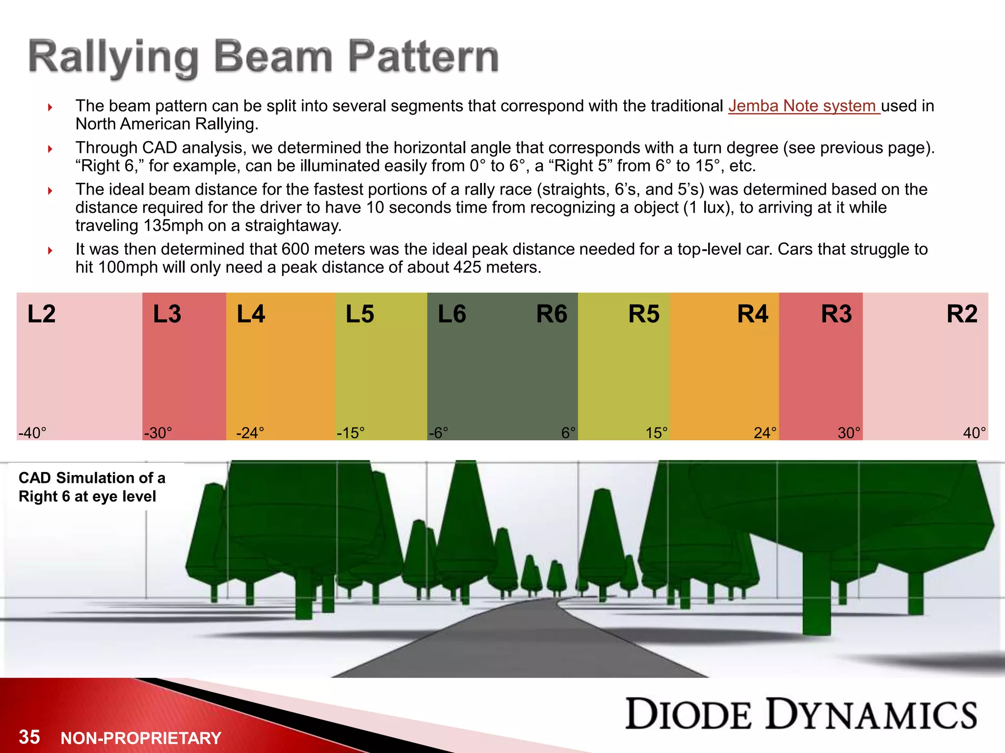 NON-PROPRIETARY35
 The beam pattern can be split into several segments that correspond with the traditional Jemba Note system used in
North American Rallying.
 Through CAD analysis, we determined the horizontal angle that corresponds with a turn degree (see previous page).
“Right 6,” for example, can be illuminated easily from 0° to 6°, a “Right 5” from 6° to 15°, etc.
 The ideal beam distance for the fastest portions of a rally race (straights, 6’s, and 5’s) was determined based on the
distance required for the driver to have 10 seconds time from recognizing a object (1 lux), to arriving at it while
traveling 135mph on a straightaway.
 It was then determined that 600 meters was the ideal peak distance needed for a top-level car. Cars that struggle to
hit 100mph will only need a peak distance of about 425 meters.
R5 R4 R3 R2L5L4L3L2 L6 R6
6° 15° 24° 30° 40°-6°-15°-24°-30°-40°
CAD Simulation of a
Right 6 at eye level
 