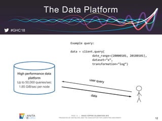 PAGE 12 | GRACE HOPPER CELEBRATION 2018
PRESENTED BY ANITAB.ORG AND THE ASSOCIATION FOR COMPUTING MACHINERY 12
#GHC18
The Data Platform
High performance data
platform
Up to 50,000 queries/sec
1.85 GiB/sec per node
Example query:
data = client.query(
date_range=(20000101, 20180101),
dataset=”x”,
transformation=”log”)
 