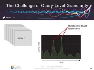 PAGE 24 | GRACE HOPPER CELEBRATION 2018
PRESENTED BY ANITAB.ORG AND THE ASSOCIATION FOR COMPUTING MACHINERY 24
#GHC18
The Challenge of Query-Level Granularity
Query 1Query 2
Query 2
Query 2
Query 2
Query n
time
QueryRate
Bursts up to 50,000
queries/sec
 