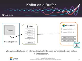 PAGE 42 | GRACE HOPPER CELEBRATION 2018
PRESENTED BY ANITAB.ORG AND THE ASSOCIATION FOR COMPUTING MACHINERY 42
#GHC18
Kafka as a Buffer
Queries
...
Our data platform
Partition 0
We can use Kafka as an intermediary buffer to store our metrics before writing
to Elasticsearch.
Partition 1
Partition 2
Partition 3
Partition n
metrics-2018-01-01
...
...
metrics-2018-01-02
metrics-2018-01-08
metrics-2018-01-09
 