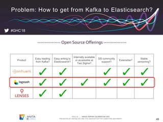 PAGE 45 | GRACE HOPPER CELEBRATION 2018
PRESENTED BY ANITAB.ORG AND THE ASSOCIATION FOR COMPUTING MACHINERY 45
#GHC18
Problem: How to get from Kafka to Elasticsearch?
---------------- Open Source Offerings ----------------
Product
Easy reading
from Kafka?
Easy writing to
Elasticsearch?
Internally available
or accessible at
Two Sigma?
OS community
support?
Extensible?
Stable
versioning?
 