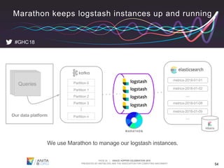 PAGE 54 | GRACE HOPPER CELEBRATION 2018
PRESENTED BY ANITAB.ORG AND THE ASSOCIATION FOR COMPUTING MACHINERY
Our data platform
54
#GHC18
Queries
...
Partition 0
We use Marathon to manage our logstash instances.
Partition 1
Partition 2
Partition 3
Partition n
...
...
Marathon keeps logstash instances up and running
metrics-2018-01-01
metrics-2018-01-02
metrics-2018-01-08
metrics-2018-01-09
 