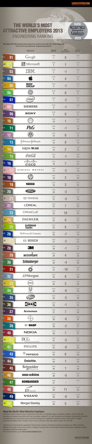 World's Most Attractive Employers 2013 - Engineering 