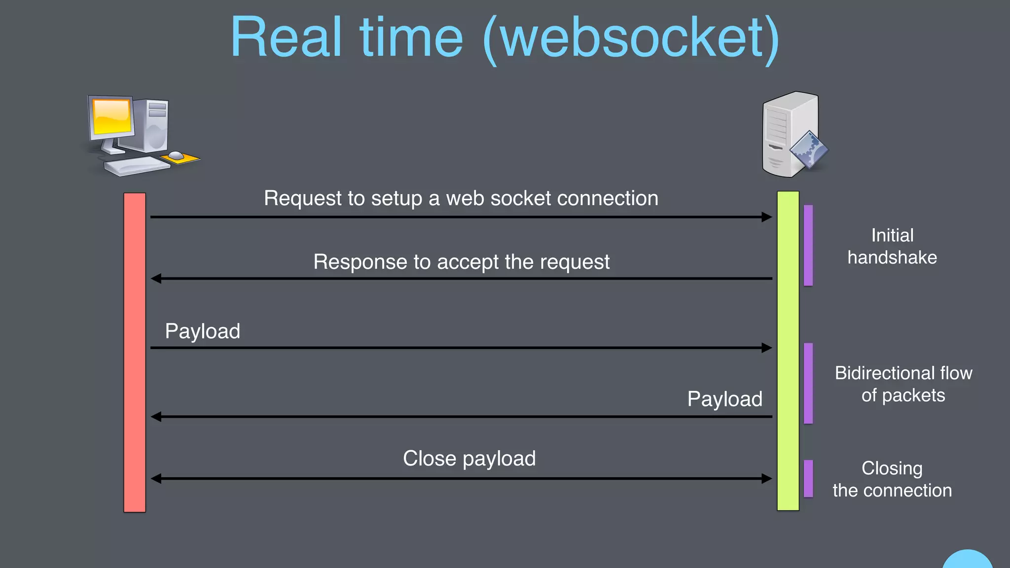 Real time (websocket)
Request to setup a web socket connection
Response to accept the request
Payload
Payload
Close payload
Initial
handshake
Bidirectional ﬂow
of packets
Closing
the connection
 