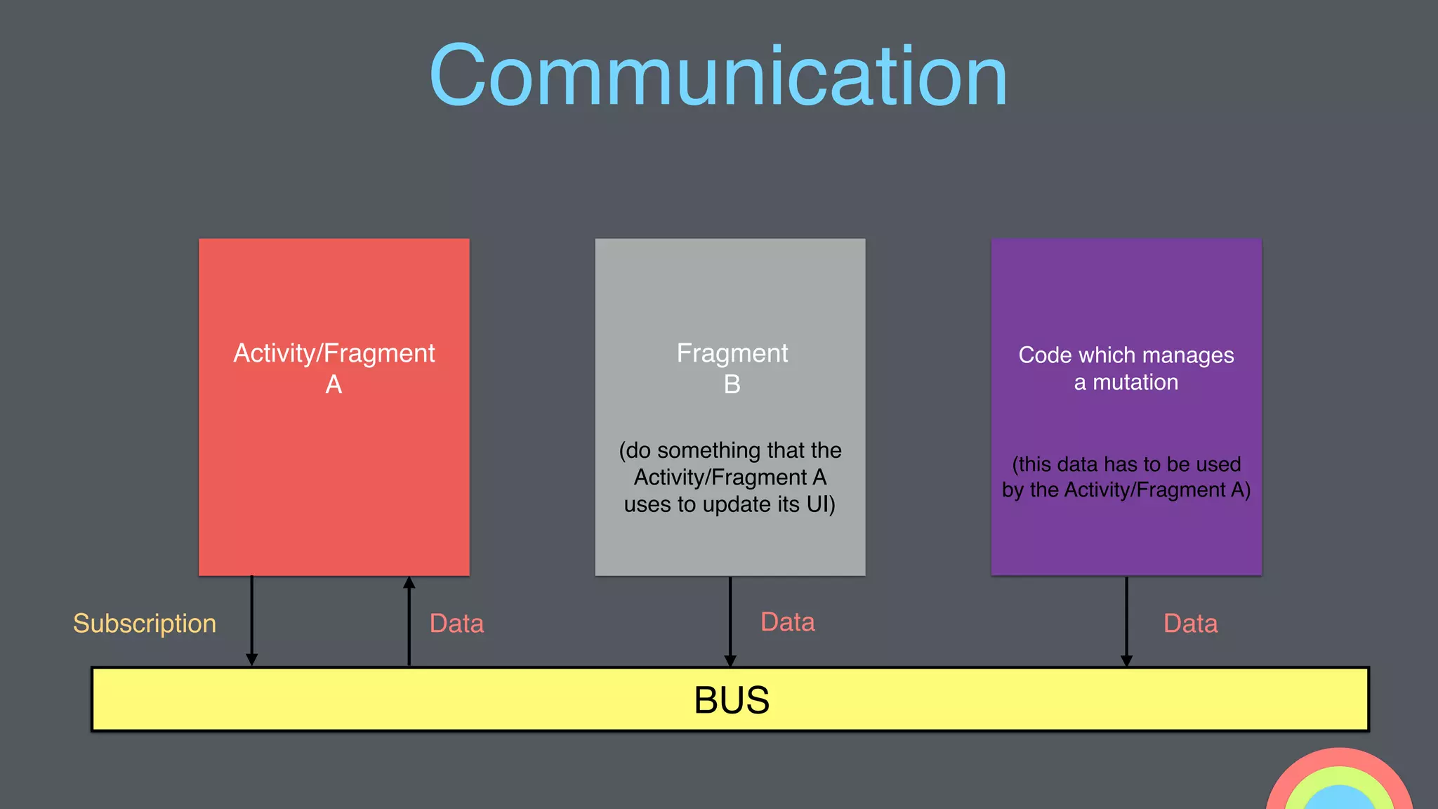 Communication
Activity/Fragment
A
Fragment
B
(do something that the
Activity/Fragment A
uses to update its UI)
BUS
Subscription Data Data
Code which manages
a mutation
(this data has to be used
by the Activity/Fragment A)
Data
 