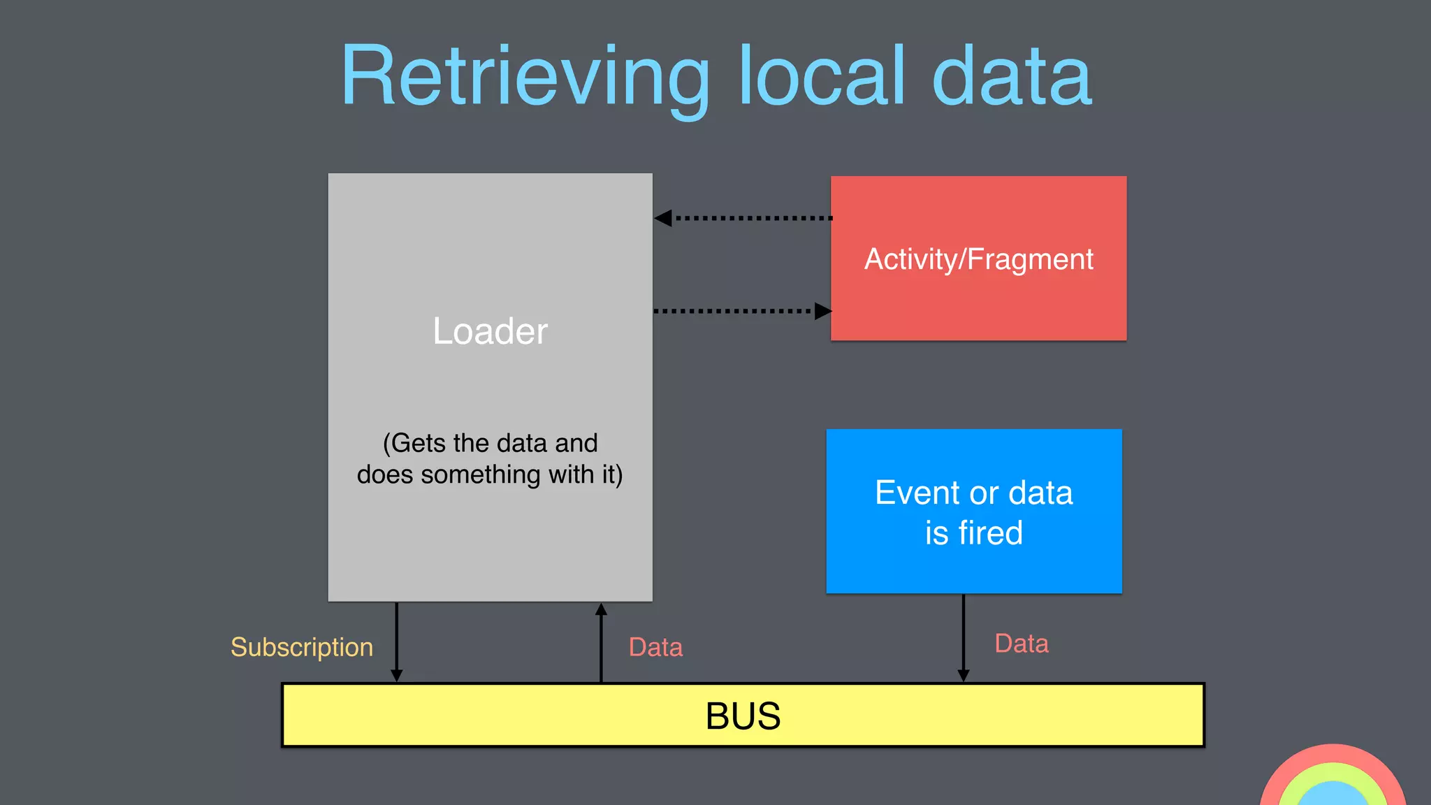 Retrieving local data
Loader
(Gets the data and
does something with it)
Activity/Fragment
BUS
Subscription Data
Event or data
is ﬁred
Data
 
