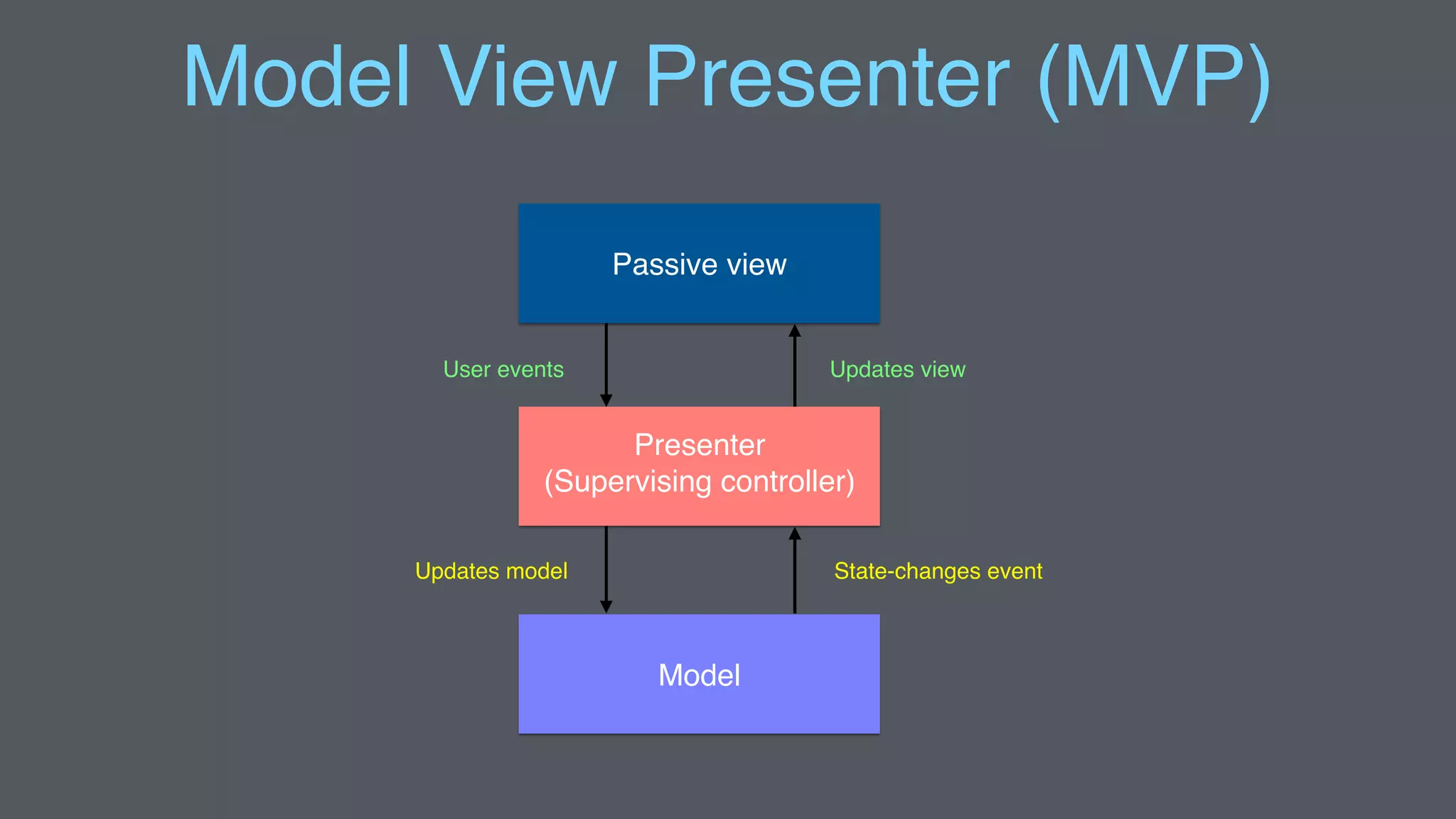 Presenter
(Supervising controller)
Passive view
User events
Updates model
Updates view
State-changes event
Model
Model View Presenter (MVP)
 