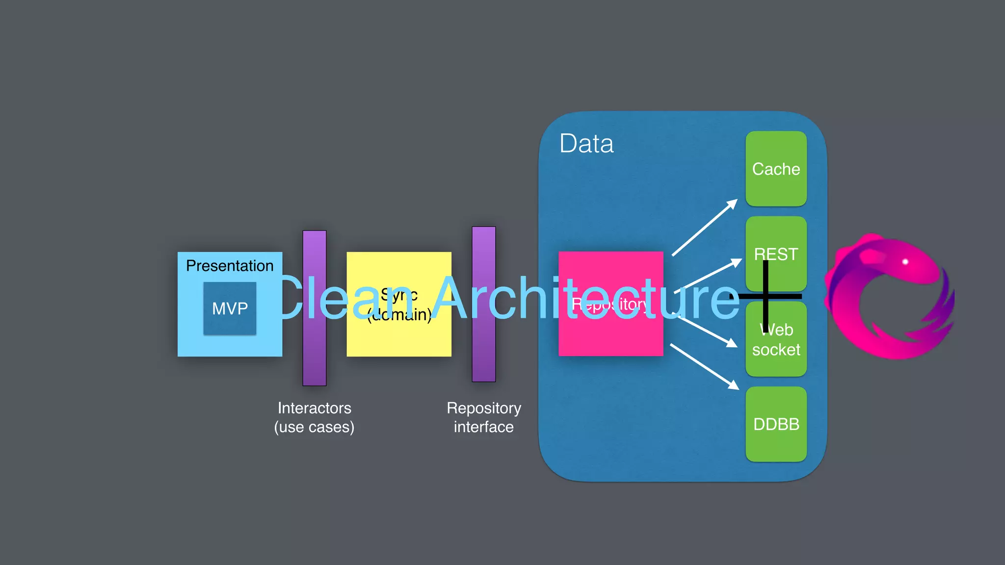 Java project
Sync
(domain)MVP
Presentation
Interactors
(use cases)
Repository
Cache
Web
socket
DDBB
REST
Data
Repository
interface
Clean Architecture
 