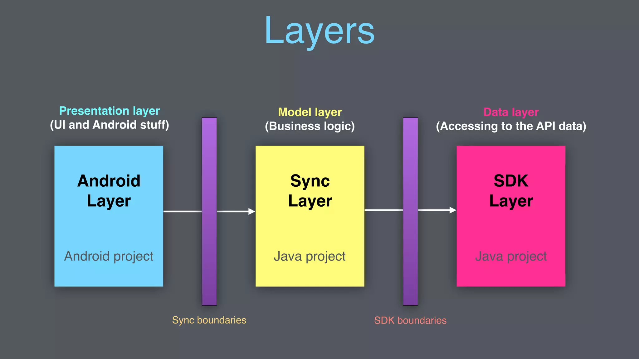 Layers
Android
Layer
Sync
Layer
SDK
Layer
Presentation layer
(UI and Android stuff)
Model layer
(Business logic)
Data layer
(Accessing to the API data)
Android project Java project Java project
Sync boundaries SDK boundaries
 