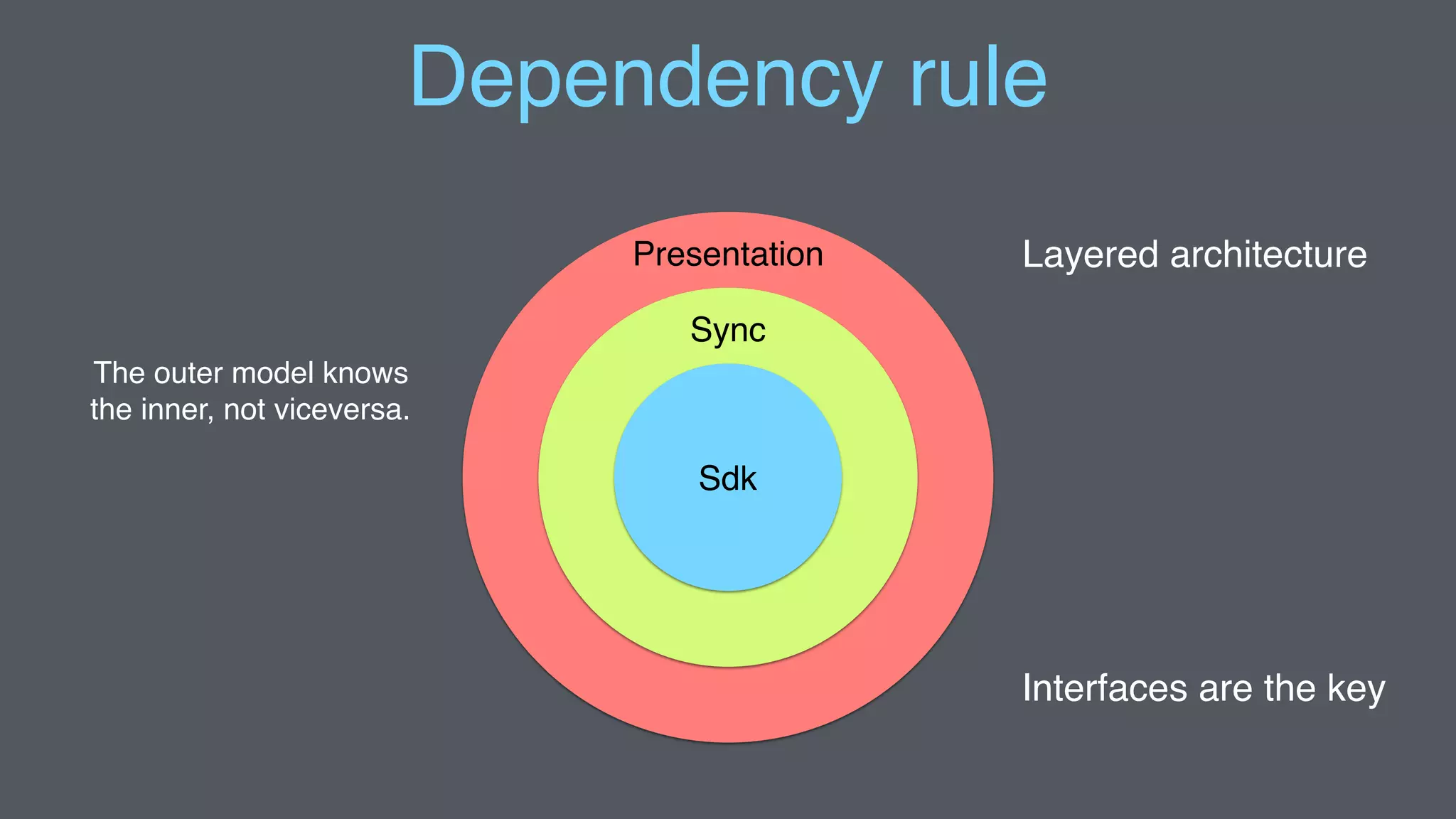 Dependency rule
The outer model knows
the inner, not viceversa.
Presentation
Sync
Sdk
Interfaces are the key
Layered architecture
 