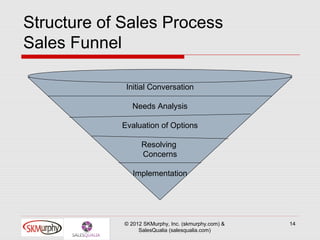 Structure of Sales Process
Sales Funnel

             Initial Conversation

                Needs Analysis

            Evaluation of Options

                   Resolving
                   Concerns

                Implementation




             © 2012 SKMurphy, Inc. (skmurphy.com) &   14
                  SalesQualia (salesqualia.com)
 