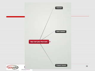 © 2012 SKMurphy, Inc. (skmurphy.com) &   39
     SalesQualia (salesqualia.com)
 