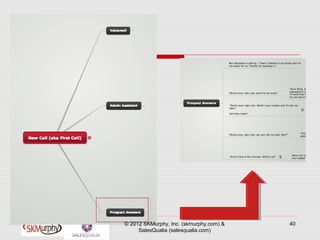 © 2012 SKMurphy, Inc. (skmurphy.com) &   40
     SalesQualia (salesqualia.com)
 