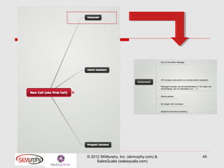 © 2012 SKMurphy, Inc. (skmurphy.com) &   45
     SalesQualia (salesqualia.com)
 