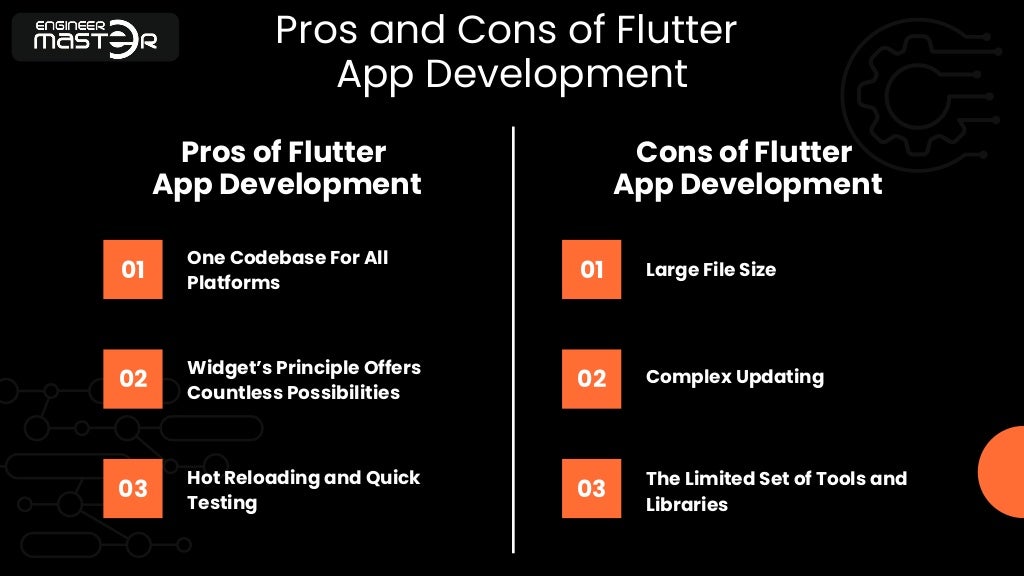 01
One Codebase For All
Platforms
01 Large File Size
02
Widget’s Principle Offers
Countless Possibilities
02 Complex Updating
03
Hot Reloading and Quick
Testing
03 The Limited Set of Tools and
Libraries
Pros and Cons of Flutter
App Development
Cons of Flutter
App Development
Pros of Flutter
App Development
 