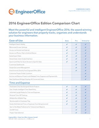 EngineerOffice | Power Your Office. Empower Yourself.
(855) 687-1028 | www.bqe.com | info@bqe.com	 1
COMPARISON CHARTS:
EngineerOffice Edition Comparison Chart
2016 EngineerOffice Edition Comparison Chart
Meet the powerful and intelligent EngineerOffice 2016, the award-winning
solution for engineers that properly tracks, organizes and understands
your business information.
Ease-of-Use Basic Pro Enterprise
Intelligent Search Ability
Memorized Screen Settings
Access via Intranet and Internet
Access via iPhone, iPad or Android Device
Easily Export Data
Streamlined, Color-Coded Interface
Search and Filter for Quick Access to Specific Data
Customize Dashboards
Simple Document Management
Email Invoices Directly from EngineerOffice 2016
Customize Project Folder Locations
Archive and Restore Projects with Related Time, Expense and Payment Info
New Dashboard Widget Displays All Connected Users
Time and Expense
Employees Only See Assigned Active Projects
Fast, Simple, Intelligent Time Sheet Entry
Unlimited Length Notes for Time and Expenses
Personal Time-Off Tracking
Billable/Non-Billable Flag
Reimbursable to Employee Flag
Easily Hold Selected Time or Expenses From Being Invoiced
Start of the Week Preference for Timecard and Reports
On/Off Timer
Project Task Selection
 