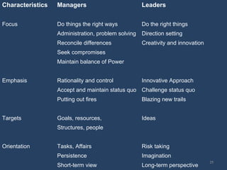 25
Characteristics Managers Leaders
Focus Do things the right ways Do the right things
Administration, problem solving Direction setting
Reconcile differences Creativity and innovation
Seek compromises
Maintain balance of Power
Emphasis Rationality and control Innovative Approach
Accept and maintain status quo Challenge status quo
Putting out fires Blazing new trails
Targets Goals, resources, Ideas
Structures, people
Orientation Tasks, Affairs Risk taking
Persistence Imagination
Short-term view Long-term perspective
 