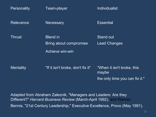 27
Personality Team-player Individualist
Relevance Necessary Essential
Thrust Blend in Stand out
Bring about compromise Lead Changes
Achieve win-win
Mentality "If it isn't broke, don't fix it" "When it isn't broke, this
maybe
the only time you can fix it."
Adapted from Abraham Zaleznik, "Managers and Leaders: Are they
Different?" Harvard Business Review (March-April 1992), and Warren
Bennis, "21st Century Leadership," Executive Excellence, Provo (May 1991).
 