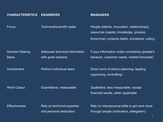 5
CHARACTERISTICS ENGINEERS MANAGERS
Focus Technical/scientific tasks People (talents, innovation, relationships);
resources (capital, knowledge, process
know-how); projects (tasks, procedure, policy)
Decision Making Adequate technical information Fuzzy information under uncertainty (people's
Basis with great certainty behavior, customer needs, market forecasts)
Involvement Perform individual tasks Direct work of others (planning, leading,
organizing, controlling)
Work Output Quantitative, measurable Qualitative, less measurable, except
financial results, when applicable
Effectiveness Rely on technical expertise Rely on interpersonal skills to get work done
and personal dedication through people (motivation, delegation)
 
