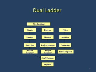 Dual Ladder
9
Director Fellow
Manager Manager Associate
Supervisor Project Manager Consultant
Section
Engineer
Project
Engineer
Senior Engineer
Staff Engineer
Engineer
Director
Vice President
 