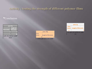 pvac 1g
length of film (cm)
time
(min)
70
‫عند‬ ‫انقطعت‬38‫الطول‬ ‫وكان‬ ‫ثانية‬18
cm
pvac 5g
length of
film (cm)time (min)
70
301
‫عند‬ ‫انقطعت‬13‫ث‬‫الطول‬ ‫وكان‬
cm26
pvac 10g
length of film (cm)
time
(min)
70
‫عند‬ ‫انقطعت‬1‫د‬‫الطول‬ ‫وكان‬30cm
•Conclusion
 