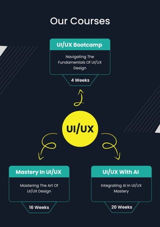 Our Courses
UI/UX
UI/UX Bootcamp
Navigating the
Fundamentals of UI/UX
Design
4 weeks
Mastery In UI/UX
Mastering the Art of
UI/UX Design
16 weeks
UI/uX With AI
Integrating AI in UI/UX
Mastery
20 weeks
 