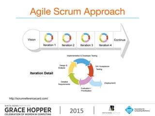 2015	
  
Agile Scrum Approach
http://scrumreferencecard.com/
 