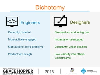 2015	
  
Dichotomy
Engineers
Generally cheerful  

More actively engaged 

Motivated to solve problems  

Productivity is ...